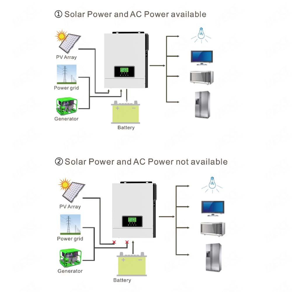 Wimbi safi la sine 3KW 24V Off Grid Kibadilishaji cha Sola 80A MPPT Chaja ya Jua 